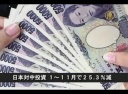 【中国1分間】日本対中投資　１～１１月で２５.３％減