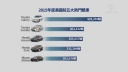 米国ベストセラー車のトップ５ 日本車独占